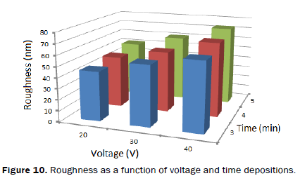 material-sciences-Roughness-function-voltage