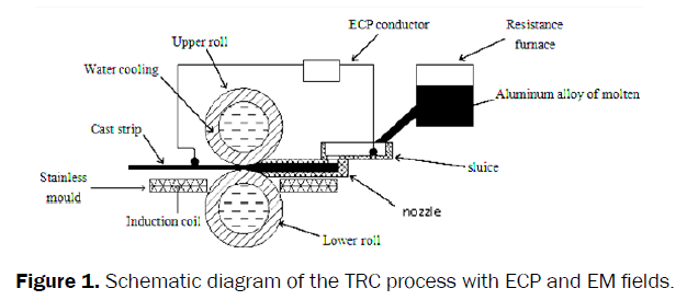 material-sciences-Schematic-diagram-TRC-process