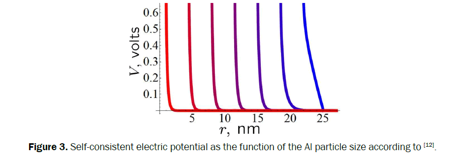 material-sciences-Self-consistent