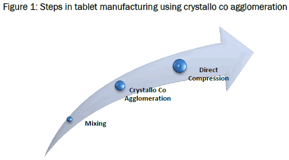 material-sciences-Steps-tablet-manufacturing-using