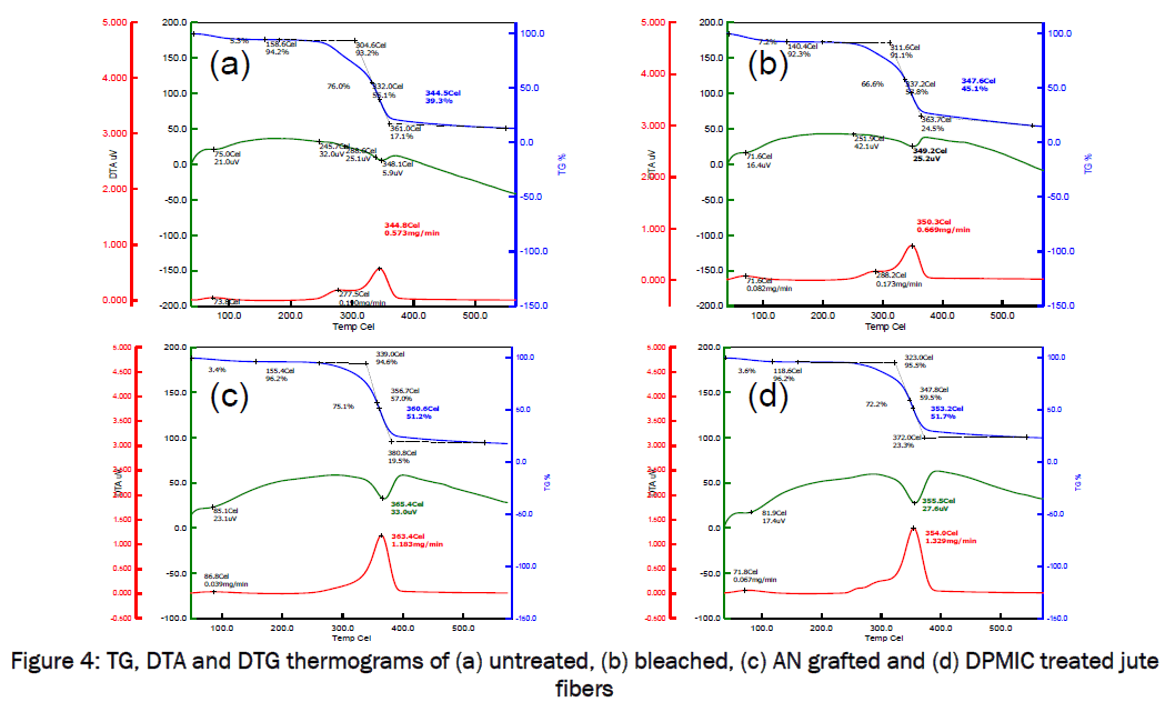 material-sciences-TG-DTA-DTG-untreated-bleached