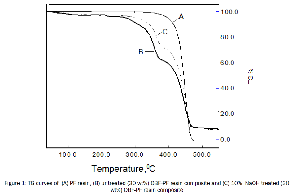 material-sciences-TG-curves-PF-resin