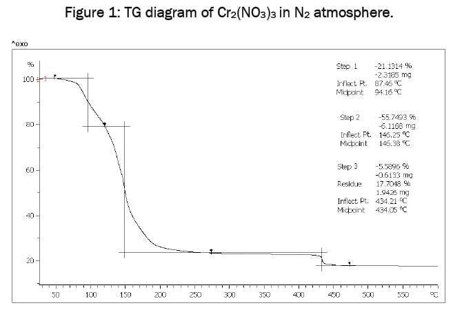 material-sciences-TG-diagram