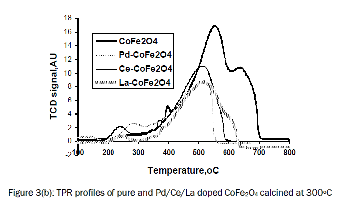 material-sciences-TPR-profiles-pure-CoFe2O4