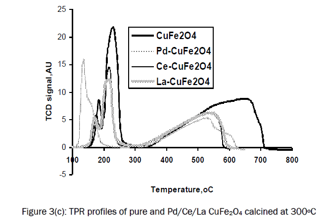 material-sciences-TPR-profiles-pure-CuFe2O4