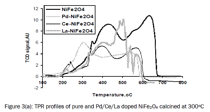 material-sciences-TPR-profiles-pure-NiFe2O4
