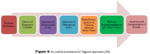 material-sciences-Taguchi-approach