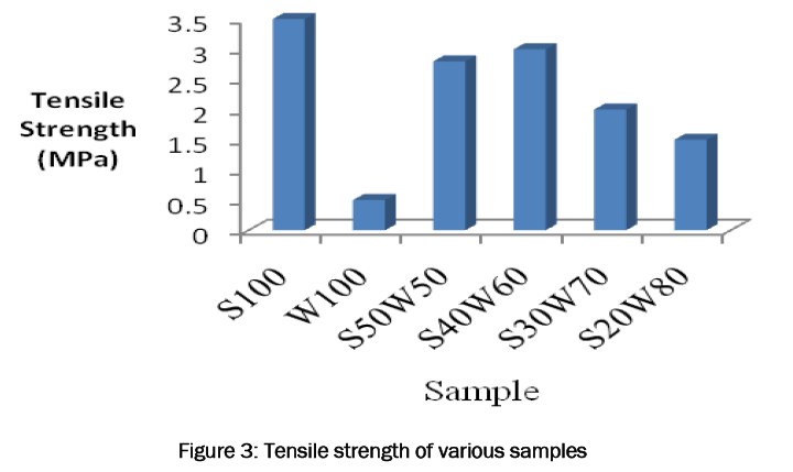 material-sciences-Tensile-strength