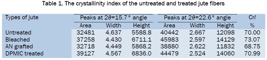 material-sciences-The-crystallinity-index-untreated