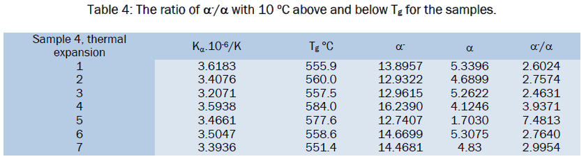 material-sciences-The-ratio-for-samples