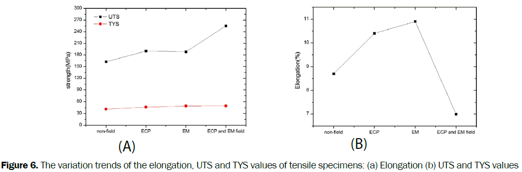 material-sciences-The-variation-trends-elongation