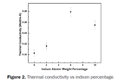 material-sciences-Thermal-conductivity-indium-percentage