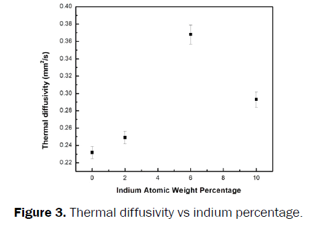 material-sciences-Thermal-diffusivity-indium-percentage