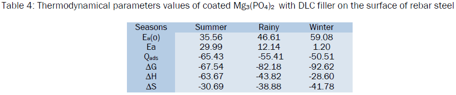 material-sciences-Thermodynamical-parameters-DLC-filler