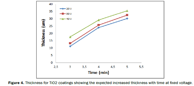 material-sciences-Thickness-coatings-increased-time