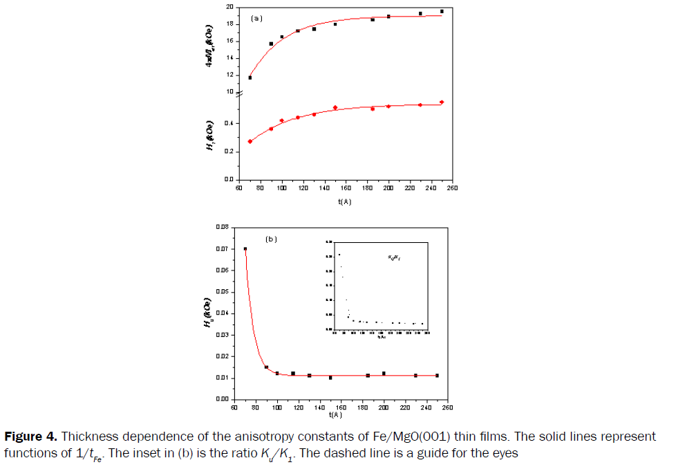 material-sciences-Thickness-dependence-anisotropy-constants