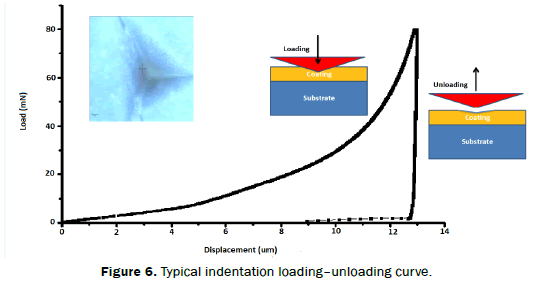 material-sciences-Typical-indentation-loading–unloading