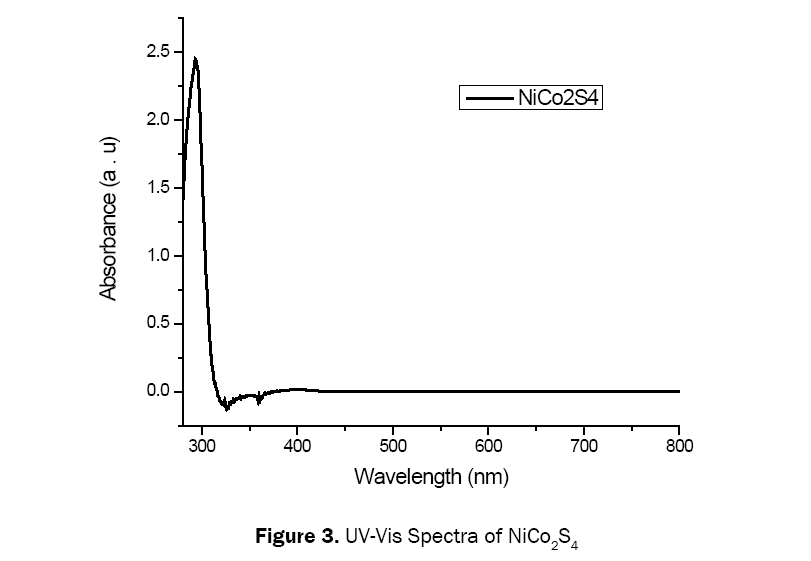 material-sciences-UV-Vis-Spectra