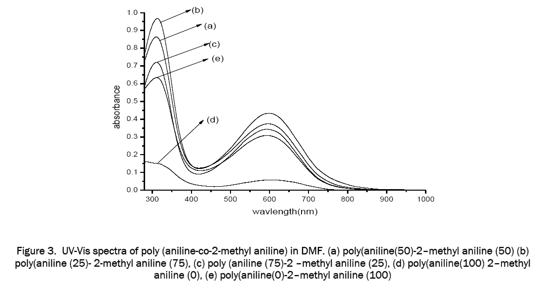 material-sciences-UV-Vis-spectra