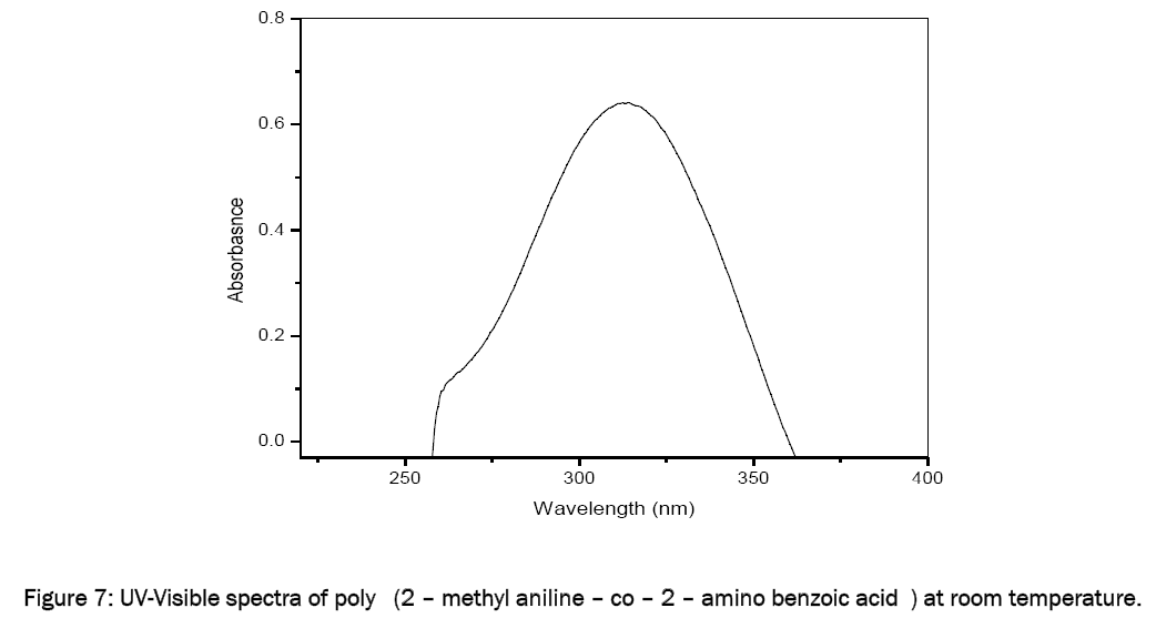 material-sciences-UV-Visible-spectra