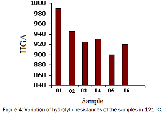 material-sciences-Variation-hydrolytic-resistances-samples