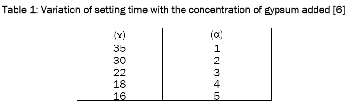 material-sciences-Variation-setting-time