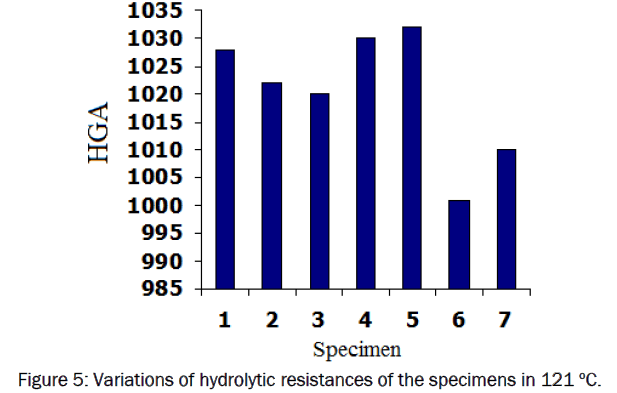 material-sciences-Variations-hydrolytic-resistances-specimens