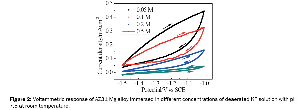 material-sciences-Voltammetric-response