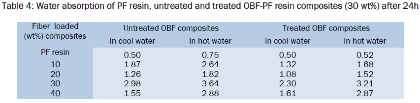 material-sciences-Water-absorption-PF-resin