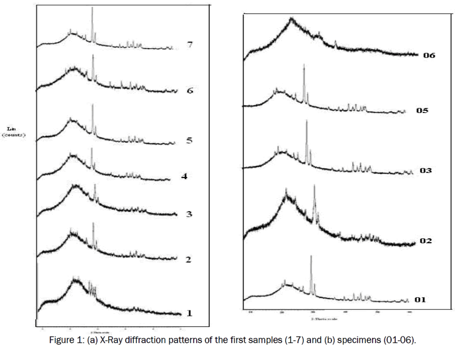 material-sciences-X-Ray-diffraction-patterns