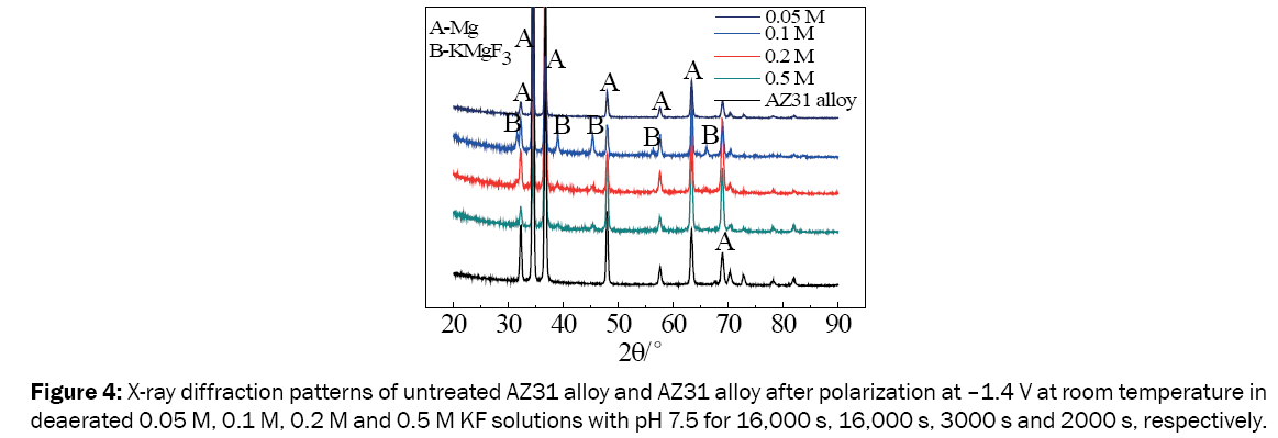 material-sciences-X-ray-diffraction-patterns