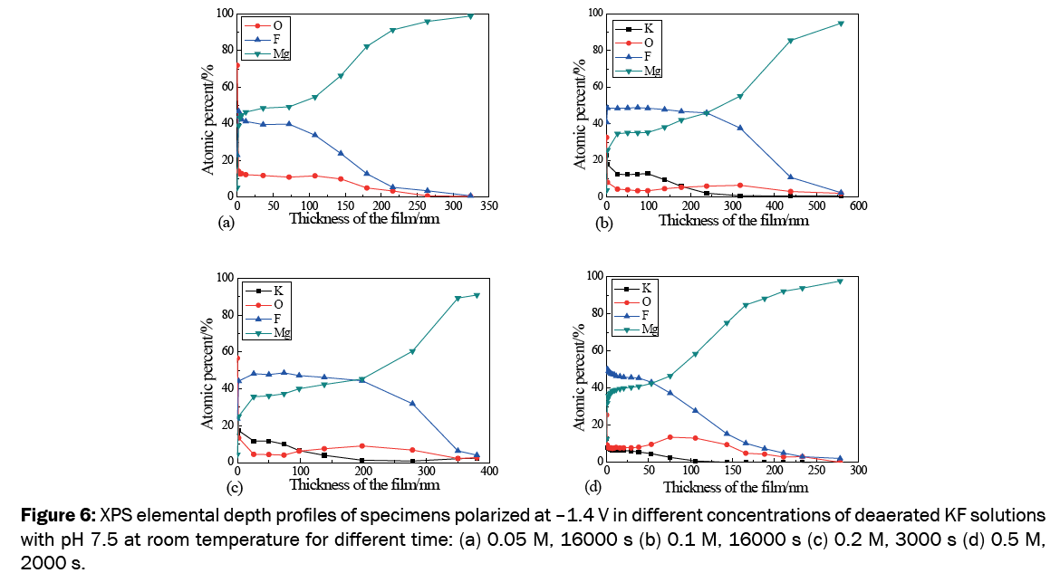 material-sciences-XPS-elemental-depth