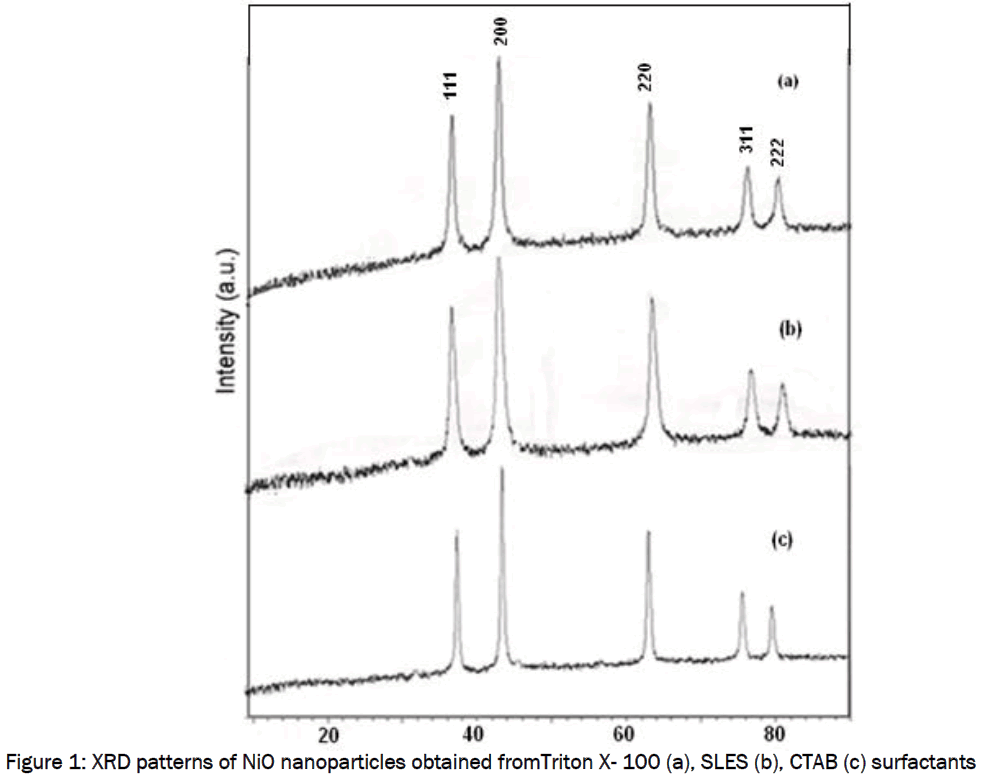 material-sciences-XRD-patterns-NiO-nanoparticles