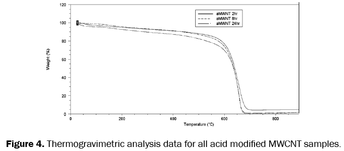 material-sciences-acid-modified-MWCNT