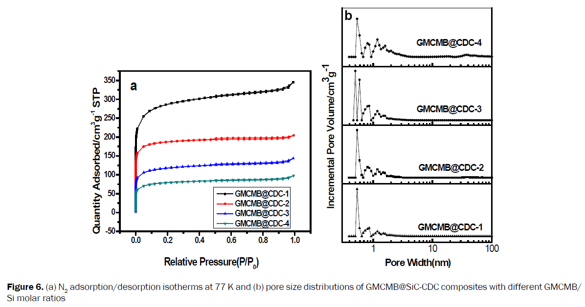 material-sciences-adsorption-desorption-isotherms