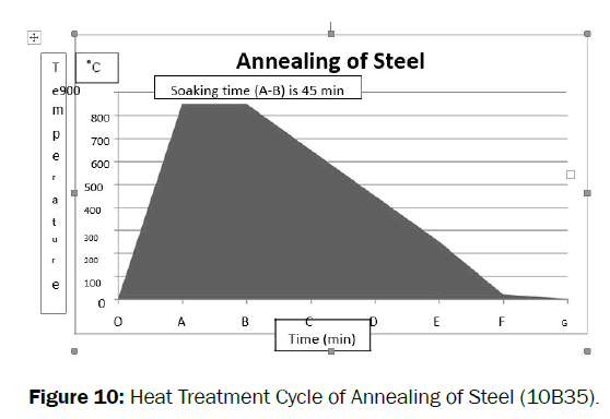 material-sciences-annealing-steel