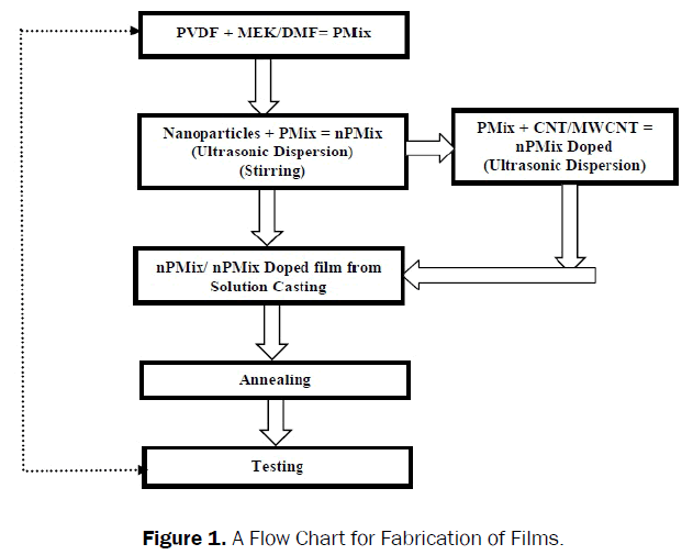 material-sciences-chart-fabrication-films