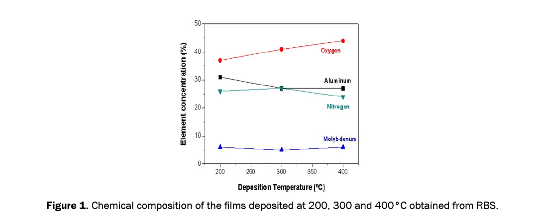 material-sciences-chemical-composition