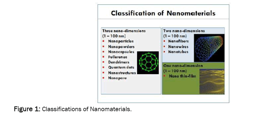 material-sciences-classifications-nanomaterials