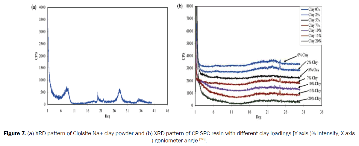 material-sciences-cloisite-clay-loadings