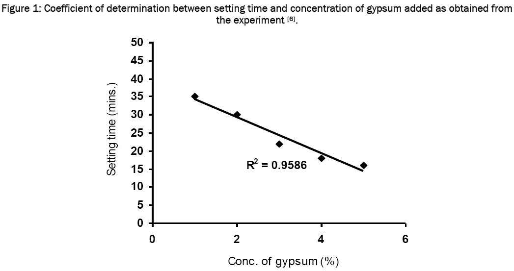 material-sciences-concentration-gypsum