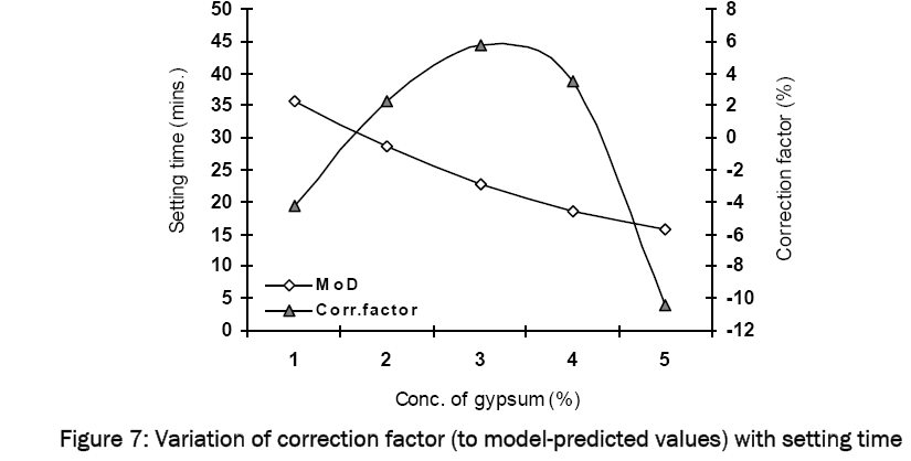 material-sciences-correction-factor