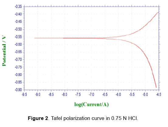 material-sciences-curve