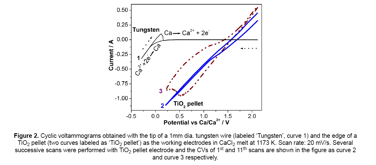 material-sciences-cyclic-voltammograms