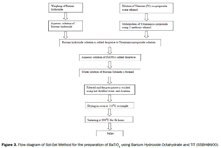 material-sciences-diagram-preparation