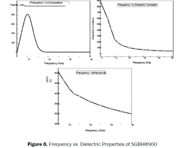 material-sciences-dielectric-Properties