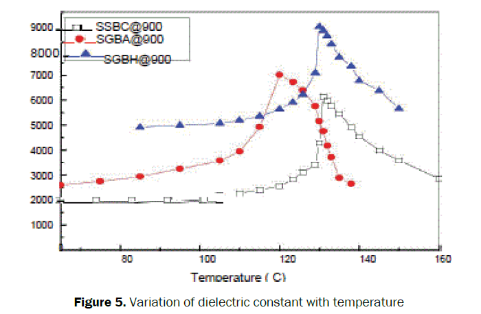 material-sciences-dielectric-constant