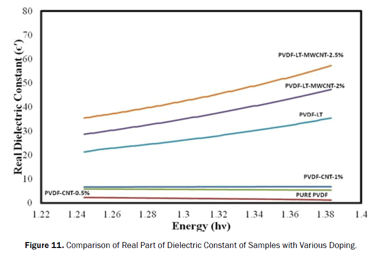 material-sciences-dielectric-constant-doping