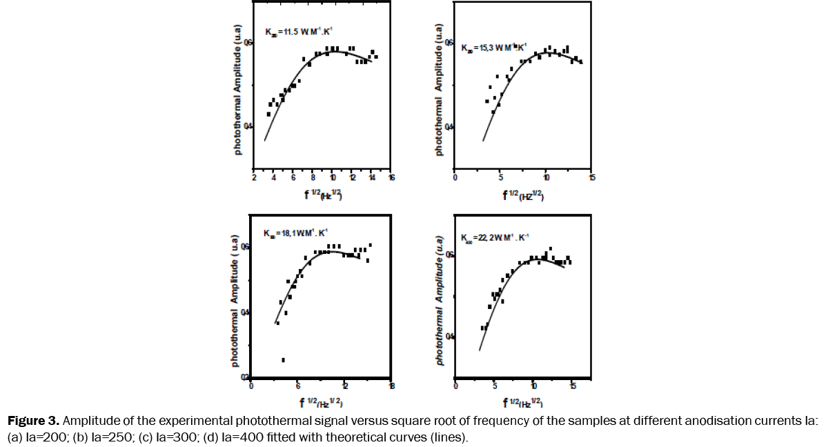 material-sciences-different-anodisation-currents