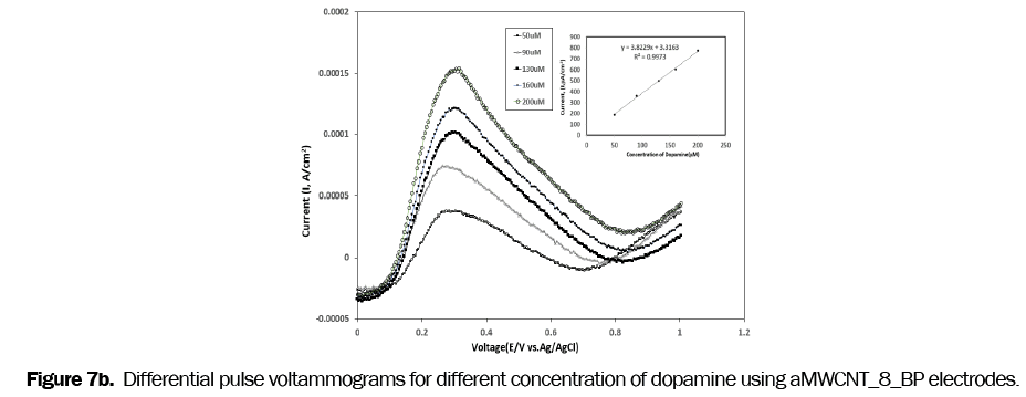 material-sciences-different-concentration